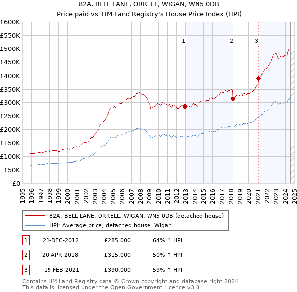 82A, BELL LANE, ORRELL, WIGAN, WN5 0DB: Price paid vs HM Land Registry's House Price Index