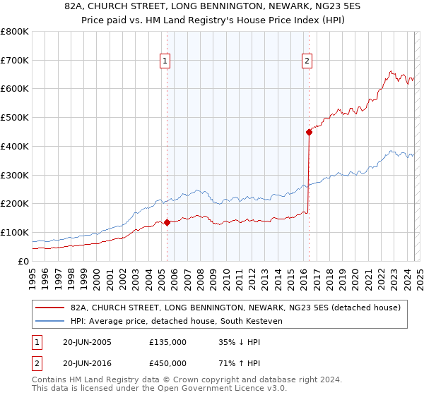 82A, CHURCH STREET, LONG BENNINGTON, NEWARK, NG23 5ES: Price paid vs HM Land Registry's House Price Index