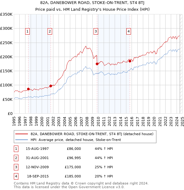 82A, DANEBOWER ROAD, STOKE-ON-TRENT, ST4 8TJ: Price paid vs HM Land Registry's House Price Index