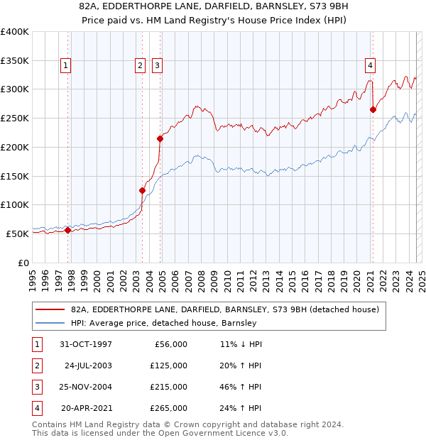 82A, EDDERTHORPE LANE, DARFIELD, BARNSLEY, S73 9BH: Price paid vs HM Land Registry's House Price Index