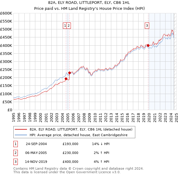 82A, ELY ROAD, LITTLEPORT, ELY, CB6 1HL: Price paid vs HM Land Registry's House Price Index