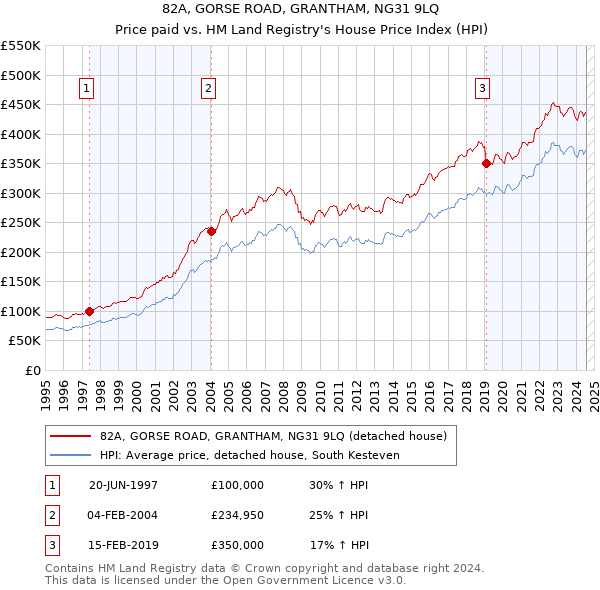 82A, GORSE ROAD, GRANTHAM, NG31 9LQ: Price paid vs HM Land Registry's House Price Index