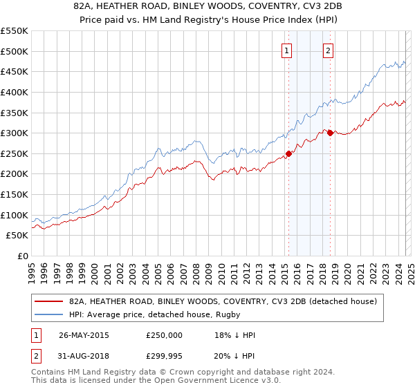 82A, HEATHER ROAD, BINLEY WOODS, COVENTRY, CV3 2DB: Price paid vs HM Land Registry's House Price Index