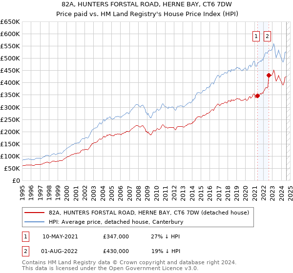 82A, HUNTERS FORSTAL ROAD, HERNE BAY, CT6 7DW: Price paid vs HM Land Registry's House Price Index