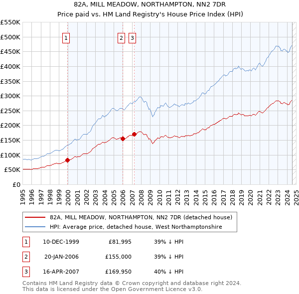 82A, MILL MEADOW, NORTHAMPTON, NN2 7DR: Price paid vs HM Land Registry's House Price Index