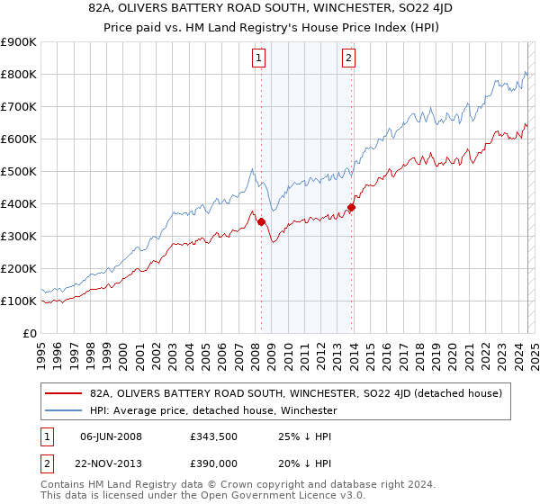 82A, OLIVERS BATTERY ROAD SOUTH, WINCHESTER, SO22 4JD: Price paid vs HM Land Registry's House Price Index