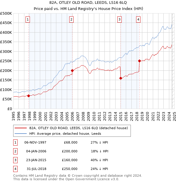 82A, OTLEY OLD ROAD, LEEDS, LS16 6LQ: Price paid vs HM Land Registry's House Price Index