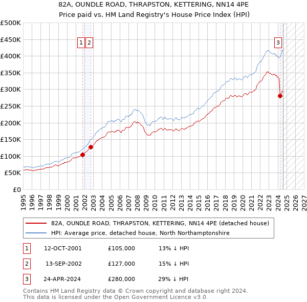 82A, OUNDLE ROAD, THRAPSTON, KETTERING, NN14 4PE: Price paid vs HM Land Registry's House Price Index