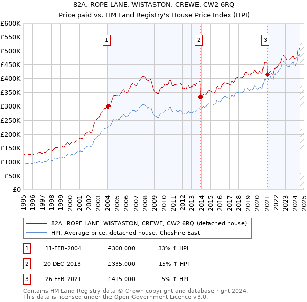 82A, ROPE LANE, WISTASTON, CREWE, CW2 6RQ: Price paid vs HM Land Registry's House Price Index