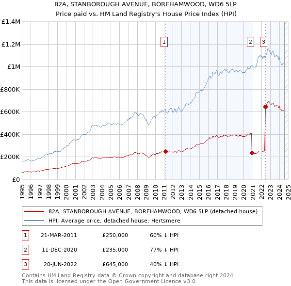 82A, STANBOROUGH AVENUE, BOREHAMWOOD, WD6 5LP: Price paid vs HM Land Registry's House Price Index