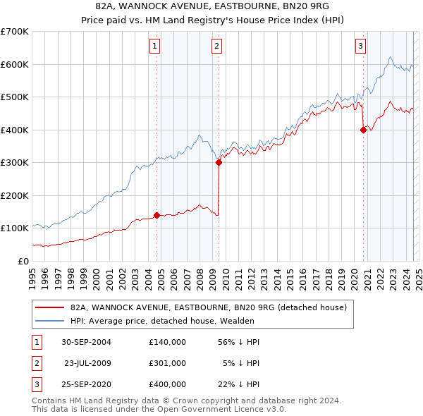 82A, WANNOCK AVENUE, EASTBOURNE, BN20 9RG: Price paid vs HM Land Registry's House Price Index