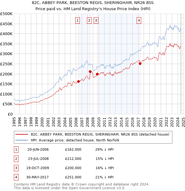 82C, ABBEY PARK, BEESTON REGIS, SHERINGHAM, NR26 8SS: Price paid vs HM Land Registry's House Price Index