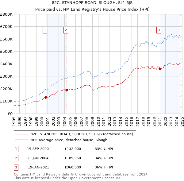 82C, STANHOPE ROAD, SLOUGH, SL1 6JS: Price paid vs HM Land Registry's House Price Index