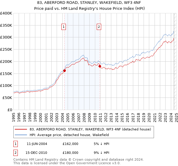 83, ABERFORD ROAD, STANLEY, WAKEFIELD, WF3 4NF: Price paid vs HM Land Registry's House Price Index