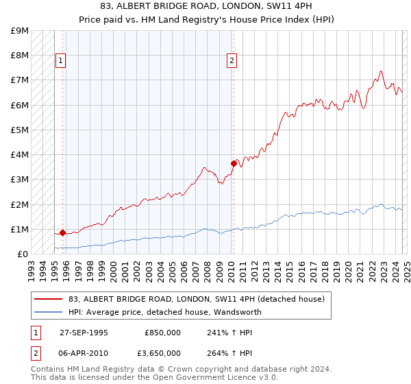 83, ALBERT BRIDGE ROAD, LONDON, SW11 4PH: Price paid vs HM Land Registry's House Price Index