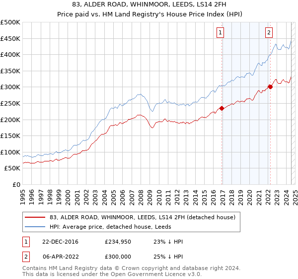 83, ALDER ROAD, WHINMOOR, LEEDS, LS14 2FH: Price paid vs HM Land Registry's House Price Index