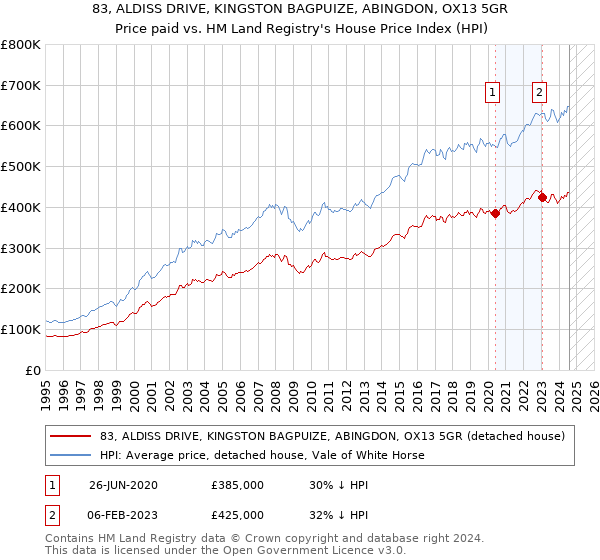 83, ALDISS DRIVE, KINGSTON BAGPUIZE, ABINGDON, OX13 5GR: Price paid vs HM Land Registry's House Price Index