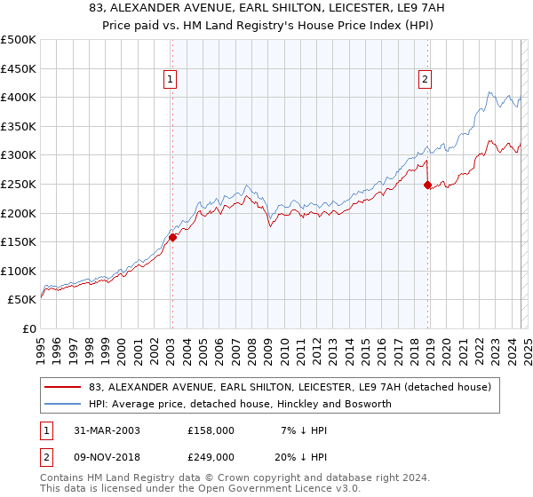 83, ALEXANDER AVENUE, EARL SHILTON, LEICESTER, LE9 7AH: Price paid vs HM Land Registry's House Price Index