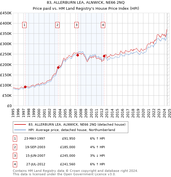 83, ALLERBURN LEA, ALNWICK, NE66 2NQ: Price paid vs HM Land Registry's House Price Index