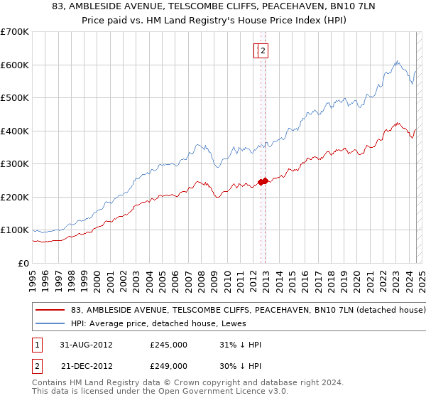 83, AMBLESIDE AVENUE, TELSCOMBE CLIFFS, PEACEHAVEN, BN10 7LN: Price paid vs HM Land Registry's House Price Index