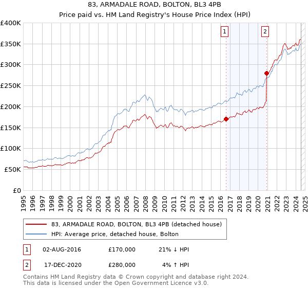 83, ARMADALE ROAD, BOLTON, BL3 4PB: Price paid vs HM Land Registry's House Price Index