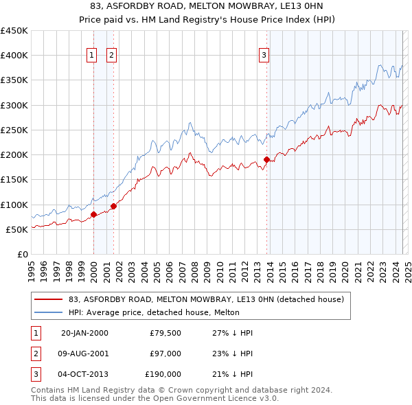 83, ASFORDBY ROAD, MELTON MOWBRAY, LE13 0HN: Price paid vs HM Land Registry's House Price Index