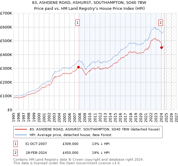 83, ASHDENE ROAD, ASHURST, SOUTHAMPTON, SO40 7BW: Price paid vs HM Land Registry's House Price Index