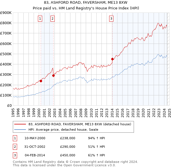 83, ASHFORD ROAD, FAVERSHAM, ME13 8XW: Price paid vs HM Land Registry's House Price Index