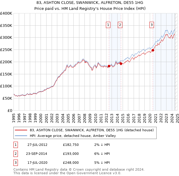 83, ASHTON CLOSE, SWANWICK, ALFRETON, DE55 1HG: Price paid vs HM Land Registry's House Price Index