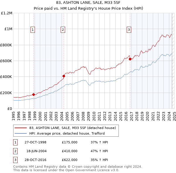 83, ASHTON LANE, SALE, M33 5SF: Price paid vs HM Land Registry's House Price Index