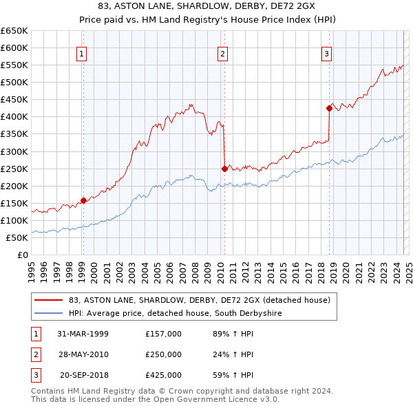 83, ASTON LANE, SHARDLOW, DERBY, DE72 2GX: Price paid vs HM Land Registry's House Price Index