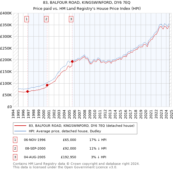 83, BALFOUR ROAD, KINGSWINFORD, DY6 7EQ: Price paid vs HM Land Registry's House Price Index