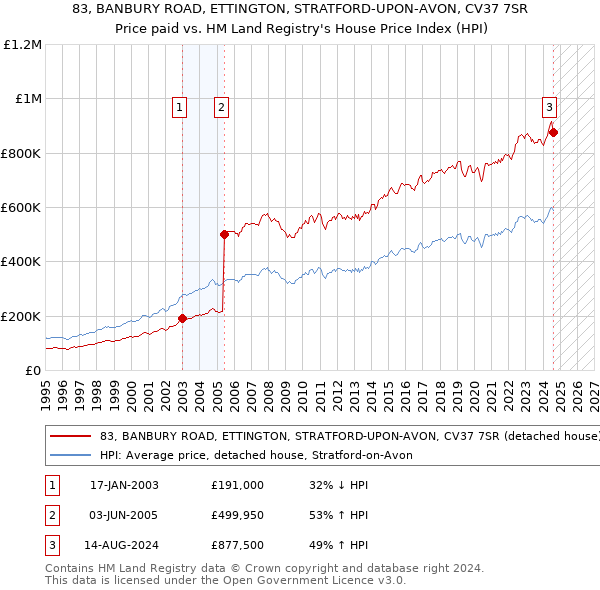 83, BANBURY ROAD, ETTINGTON, STRATFORD-UPON-AVON, CV37 7SR: Price paid vs HM Land Registry's House Price Index