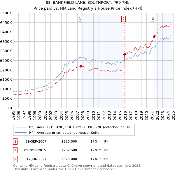 83, BANKFIELD LANE, SOUTHPORT, PR9 7NL: Price paid vs HM Land Registry's House Price Index