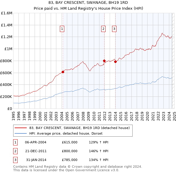 83, BAY CRESCENT, SWANAGE, BH19 1RD: Price paid vs HM Land Registry's House Price Index