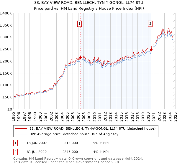 83, BAY VIEW ROAD, BENLLECH, TYN-Y-GONGL, LL74 8TU: Price paid vs HM Land Registry's House Price Index