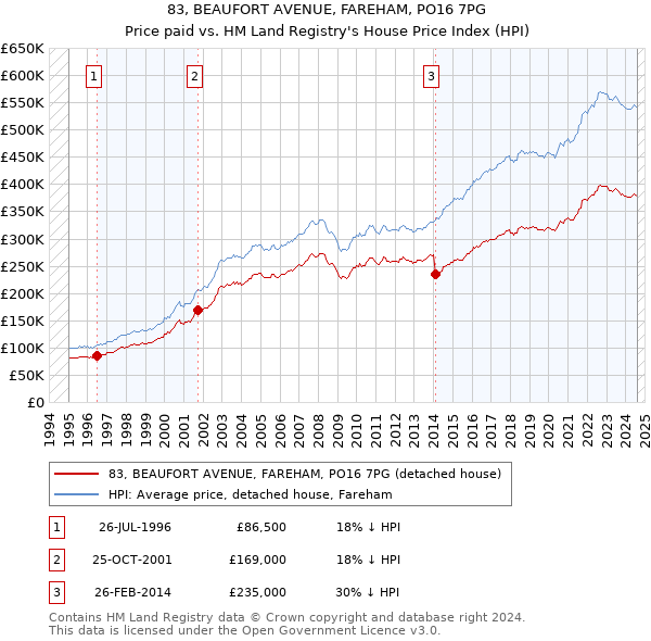 83, BEAUFORT AVENUE, FAREHAM, PO16 7PG: Price paid vs HM Land Registry's House Price Index