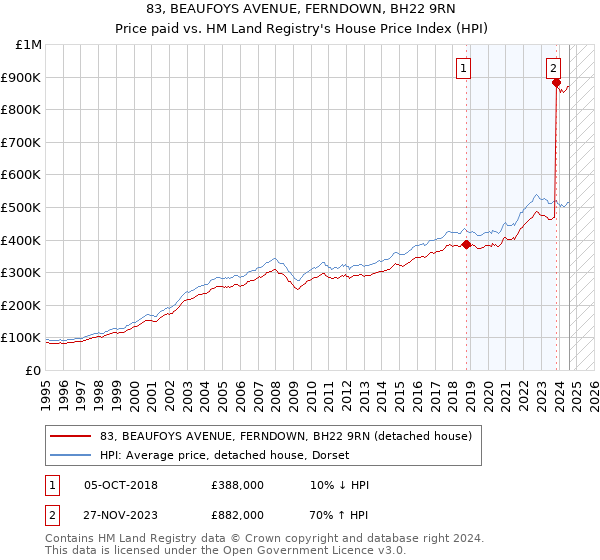 83, BEAUFOYS AVENUE, FERNDOWN, BH22 9RN: Price paid vs HM Land Registry's House Price Index