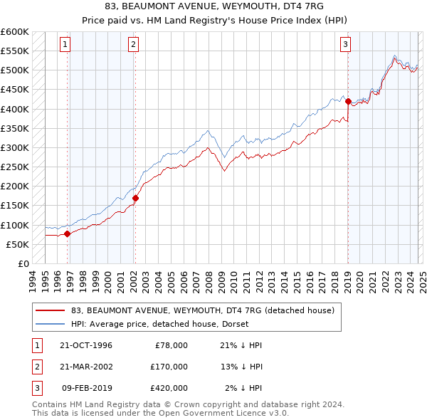 83, BEAUMONT AVENUE, WEYMOUTH, DT4 7RG: Price paid vs HM Land Registry's House Price Index