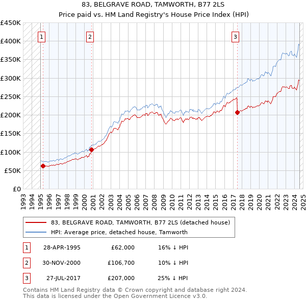 83, BELGRAVE ROAD, TAMWORTH, B77 2LS: Price paid vs HM Land Registry's House Price Index