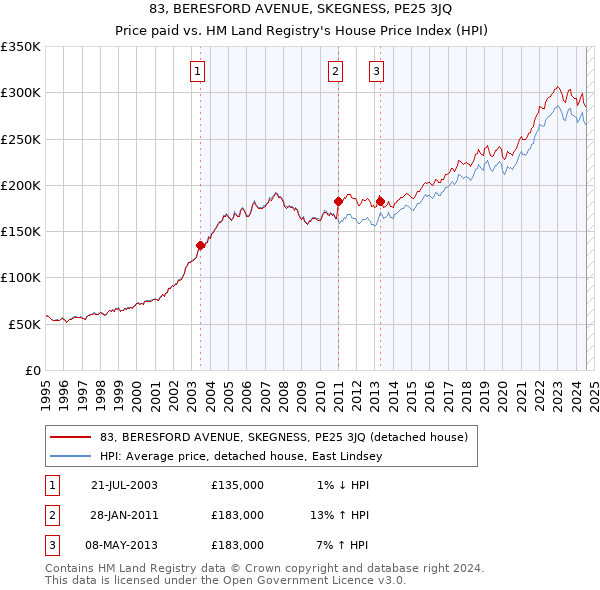 83, BERESFORD AVENUE, SKEGNESS, PE25 3JQ: Price paid vs HM Land Registry's House Price Index