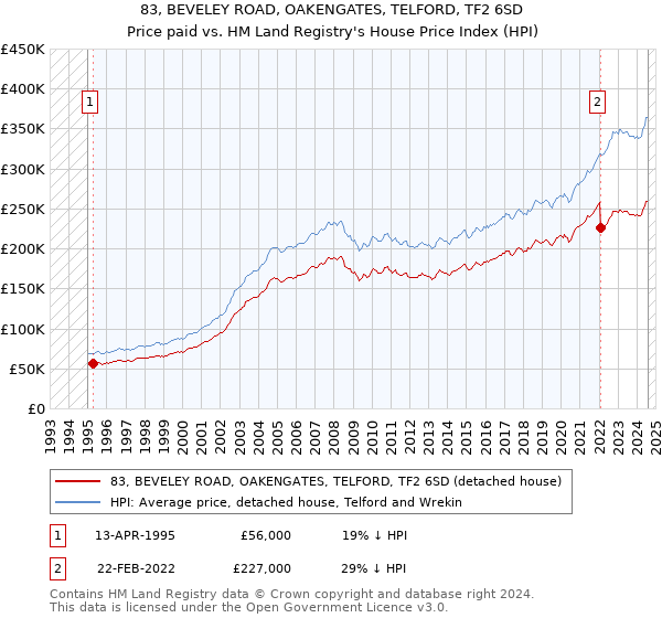 83, BEVELEY ROAD, OAKENGATES, TELFORD, TF2 6SD: Price paid vs HM Land Registry's House Price Index