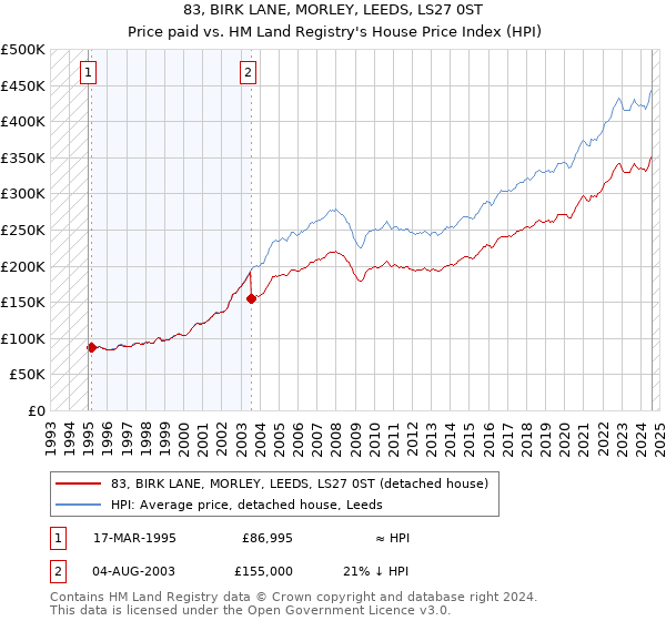 83, BIRK LANE, MORLEY, LEEDS, LS27 0ST: Price paid vs HM Land Registry's House Price Index