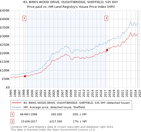 83, BIRKS WOOD DRIVE, OUGHTIBRIDGE, SHEFFIELD, S35 0HY: Price paid vs HM Land Registry's House Price Index