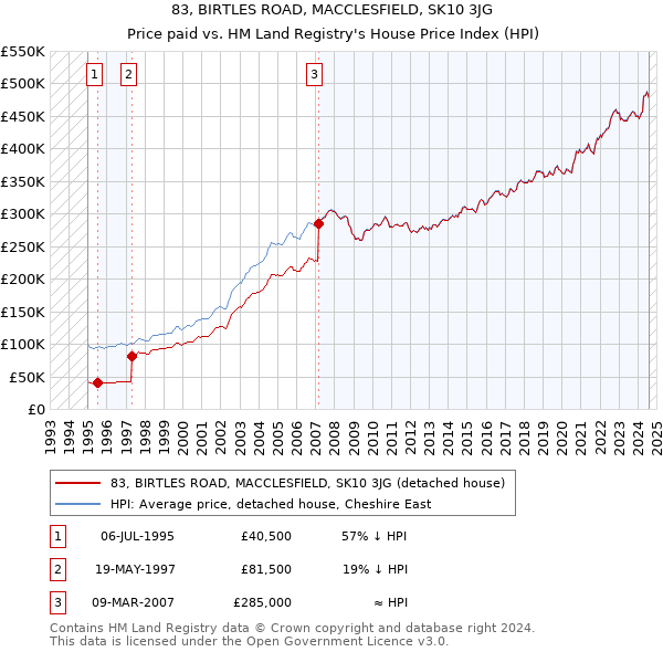 83, BIRTLES ROAD, MACCLESFIELD, SK10 3JG: Price paid vs HM Land Registry's House Price Index