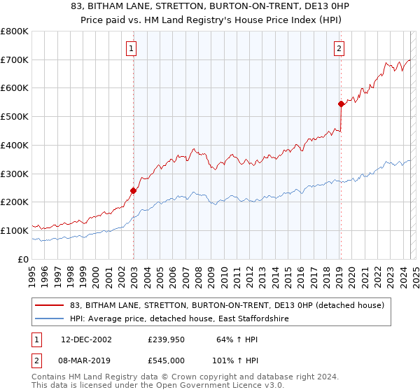 83, BITHAM LANE, STRETTON, BURTON-ON-TRENT, DE13 0HP: Price paid vs HM Land Registry's House Price Index