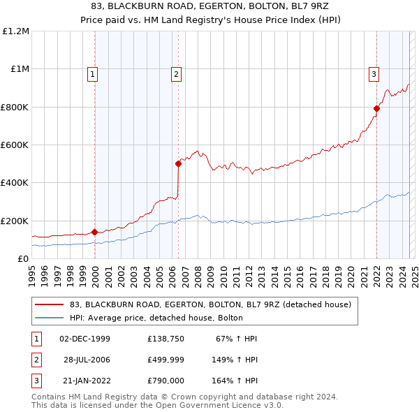 83, BLACKBURN ROAD, EGERTON, BOLTON, BL7 9RZ: Price paid vs HM Land Registry's House Price Index