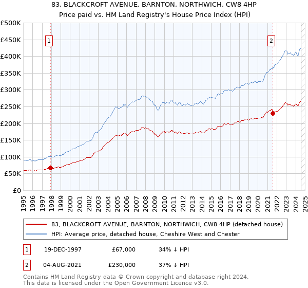 83, BLACKCROFT AVENUE, BARNTON, NORTHWICH, CW8 4HP: Price paid vs HM Land Registry's House Price Index