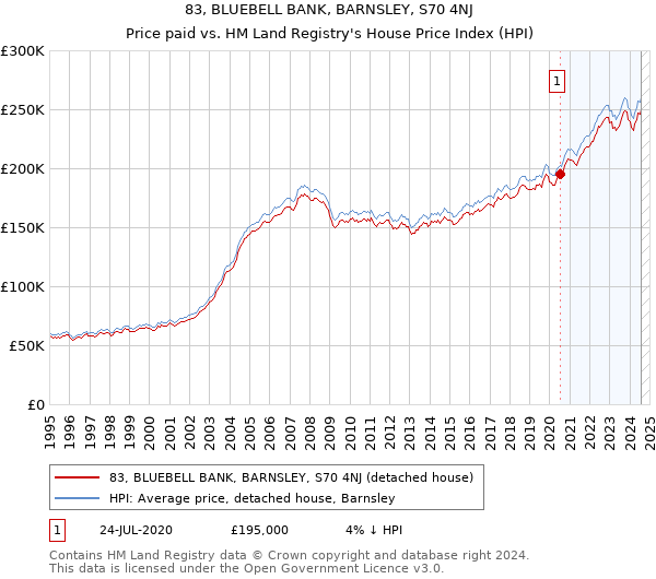 83, BLUEBELL BANK, BARNSLEY, S70 4NJ: Price paid vs HM Land Registry's House Price Index