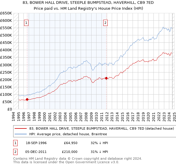 83, BOWER HALL DRIVE, STEEPLE BUMPSTEAD, HAVERHILL, CB9 7ED: Price paid vs HM Land Registry's House Price Index